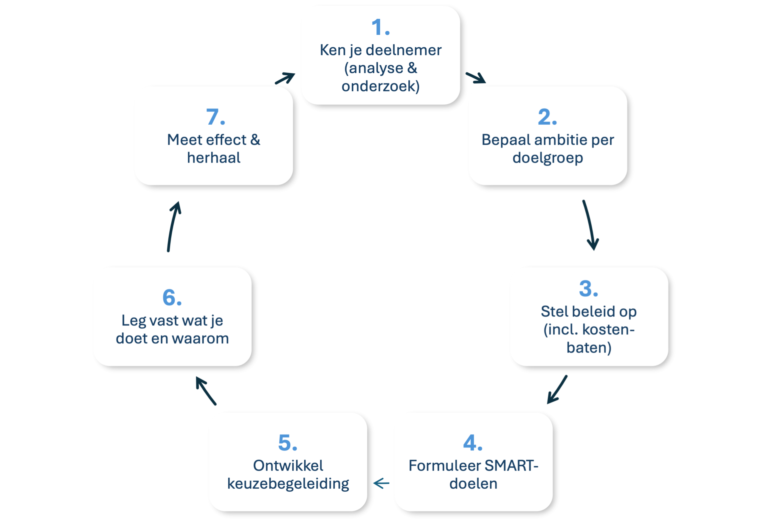 Hoe ontwerp je het proces voor keuzebegeleiding bij pensioenuitvoering?
